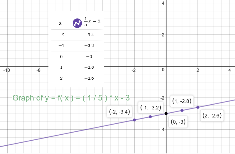 how to graph y 3 5x 1